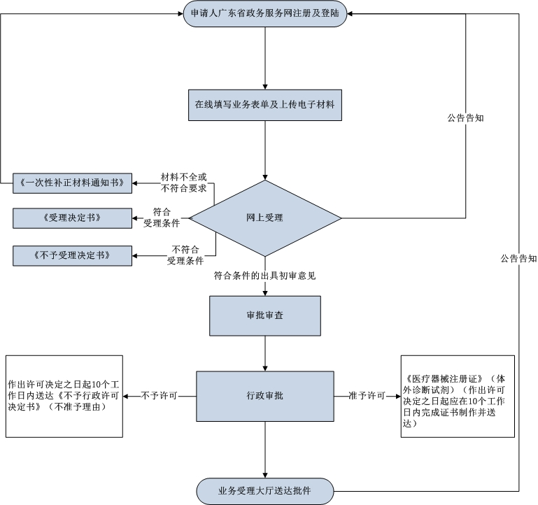 第二类体外诊断试剂注册证延续 第二类体外诊断试剂注册证延续