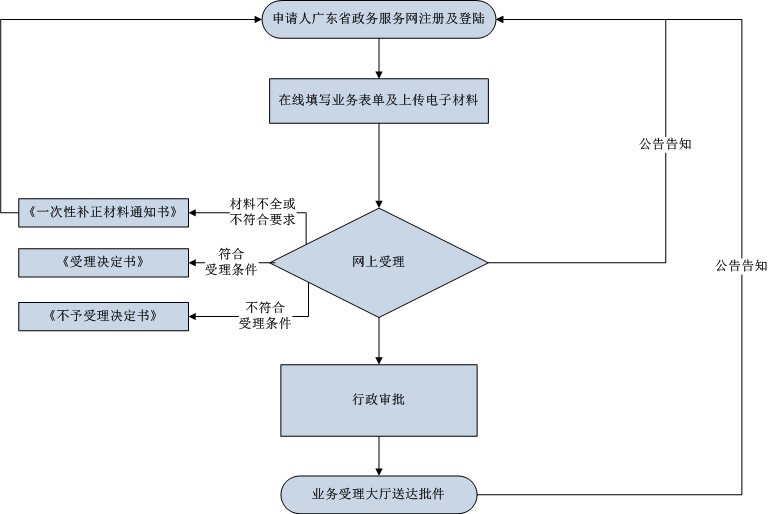 第二类体外诊断试剂注册证登记事项变更