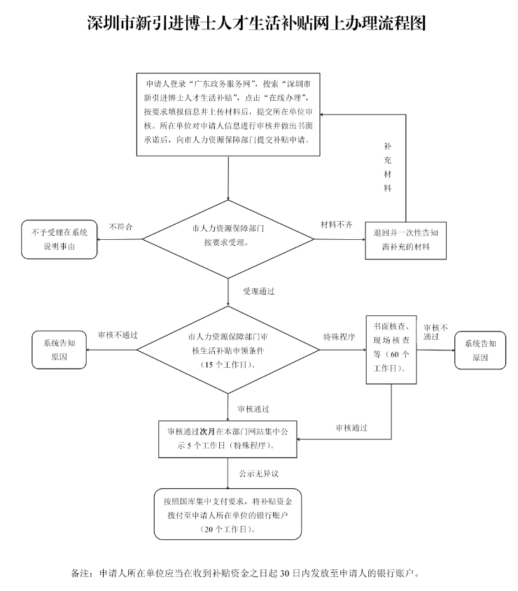 2022年《深圳市新引進博士人才生活補貼工作實施辦法》生活補貼10萬（最新）(圖1)