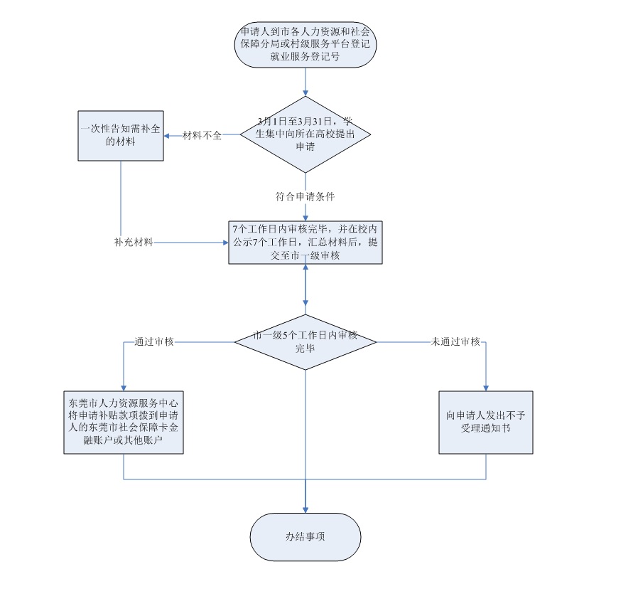 东莞毕业生求职创业补贴办理指南（条件+材料+流程）